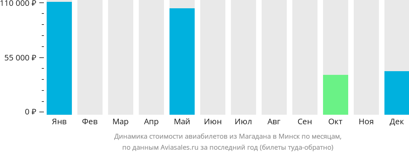 Динамика стоимости авиабилетов из Магадана в Минск по месяцам