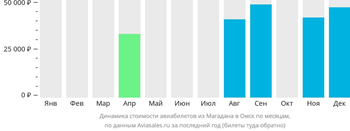 Динамика стоимости авиабилетов из Магадана в Омск по месяцам