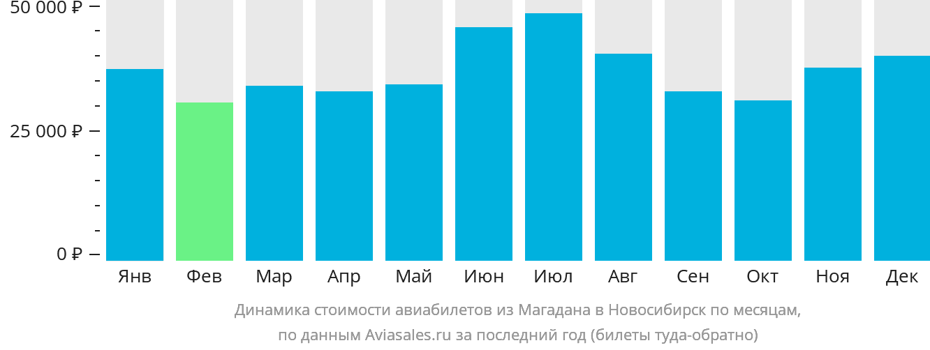 Динамика стоимости авиабилетов из Магадана в Новосибирск по месяцам