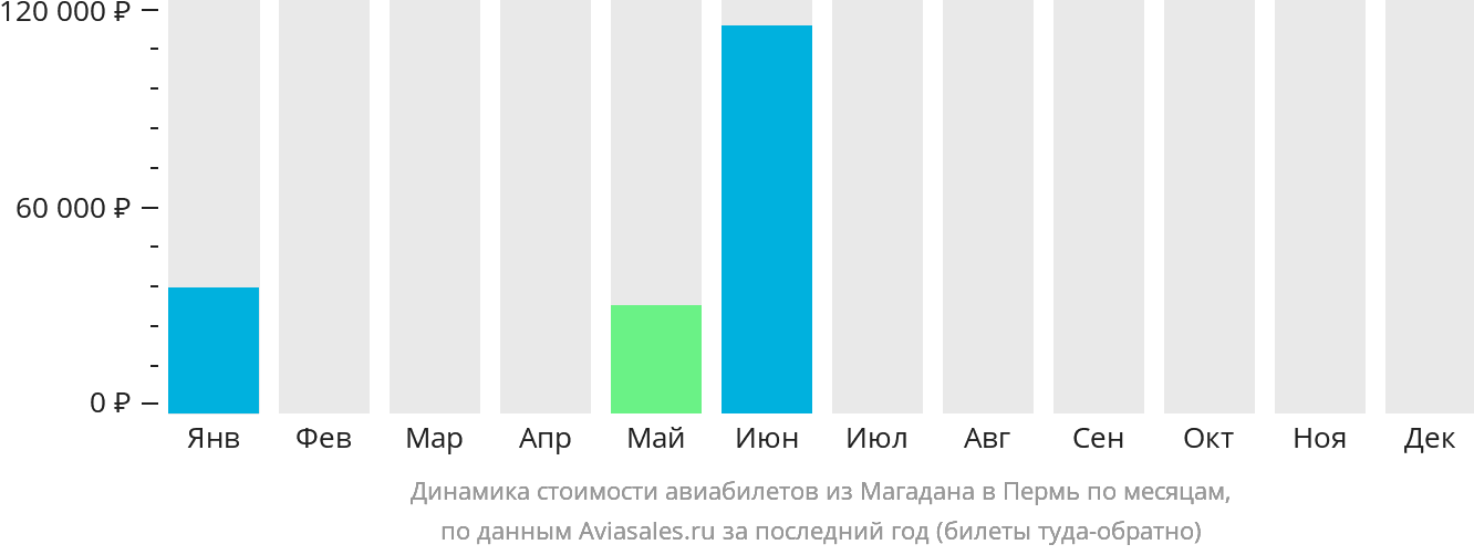 Динамика стоимости авиабилетов из Магадана в Пермь по месяцам