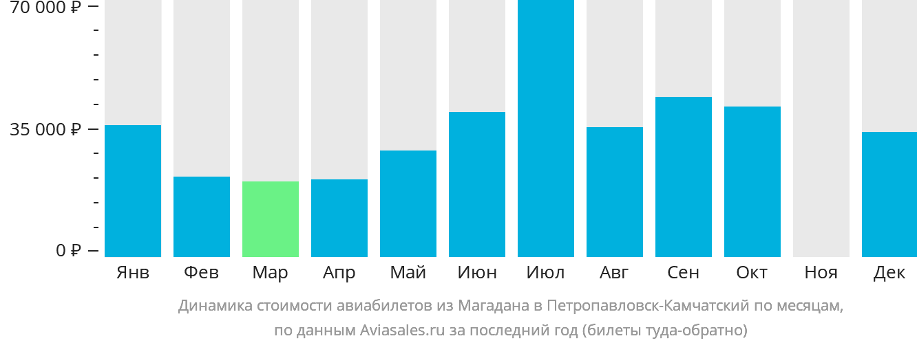 Динамика стоимости авиабилетов из Магадана в Петропавловск-Камчатский по месяцам