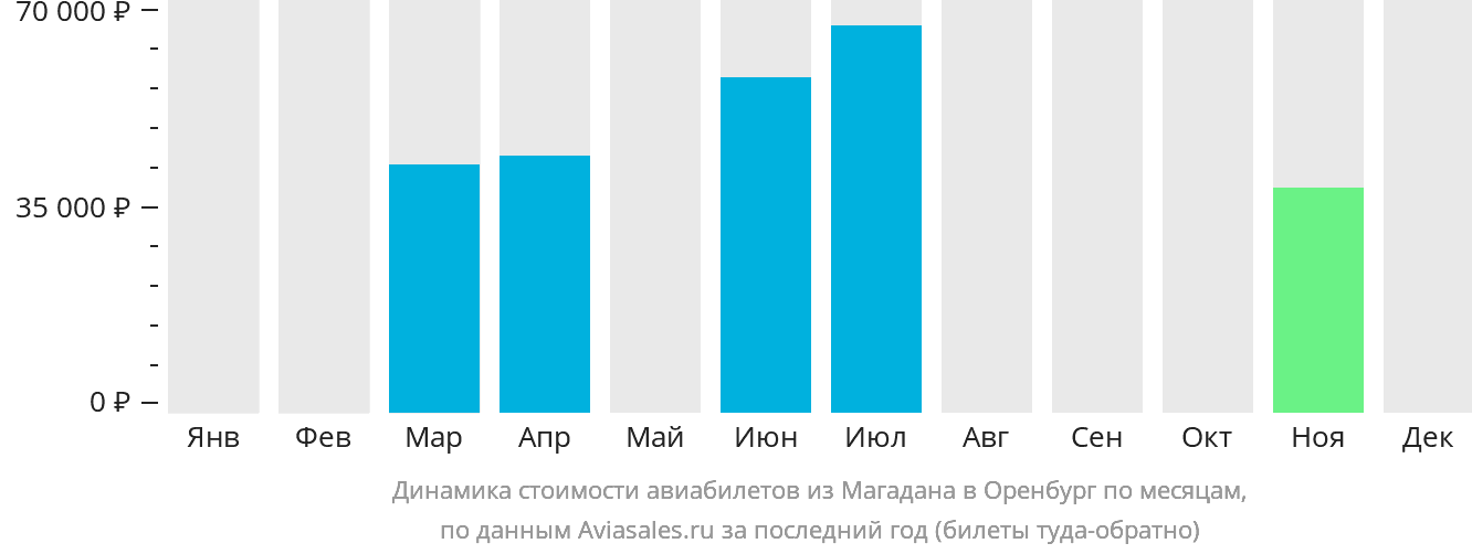 Динамика стоимости авиабилетов из Магадана в Оренбург по месяцам