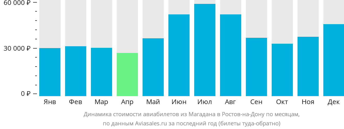 Динамика стоимости авиабилетов из Магадана в Ростов-на-Дону по месяцам