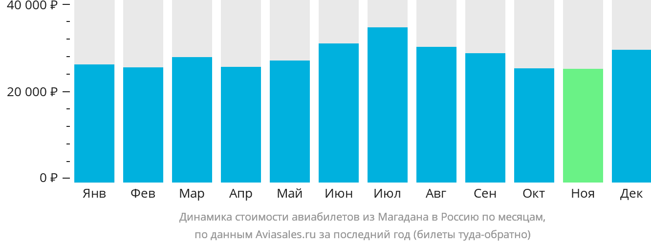 Динамика стоимости авиабилетов из Магадана в Россию по месяцам