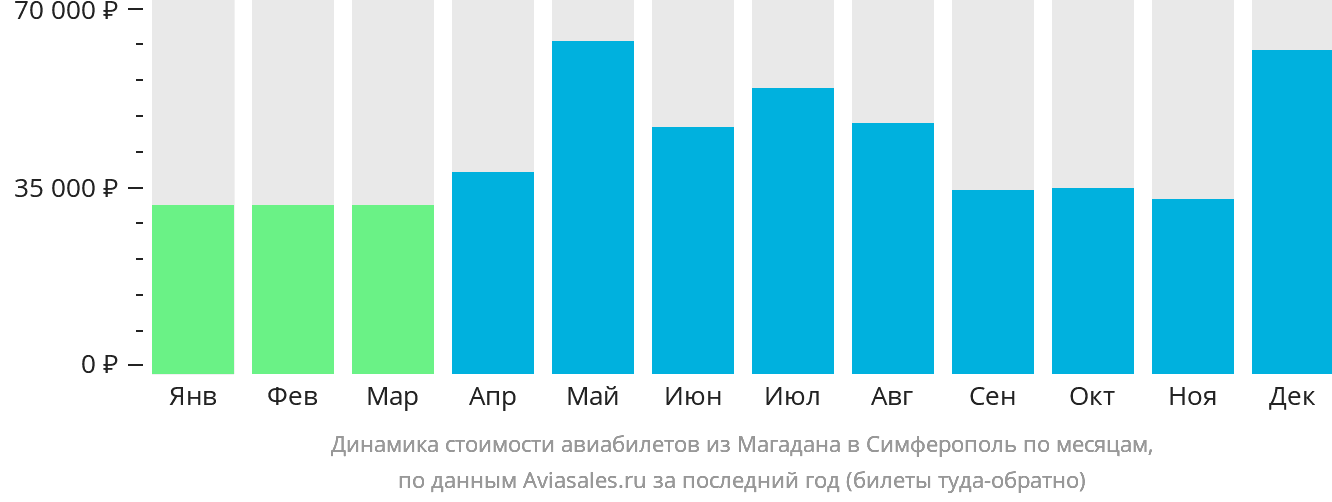 Динамика стоимости авиабилетов из Магадана в Симферополь по месяцам