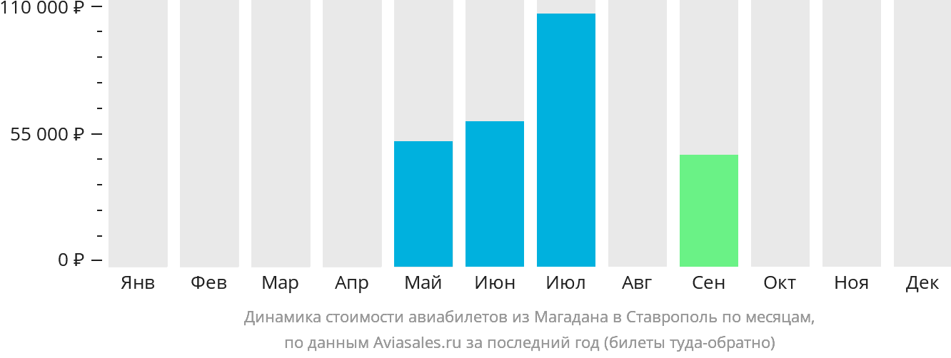 Динамика стоимости авиабилетов из Магадана в Ставрополь по месяцам