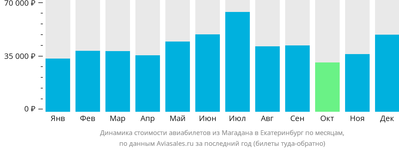Динамика стоимости авиабилетов из Магадана в Екатеринбург по месяцам