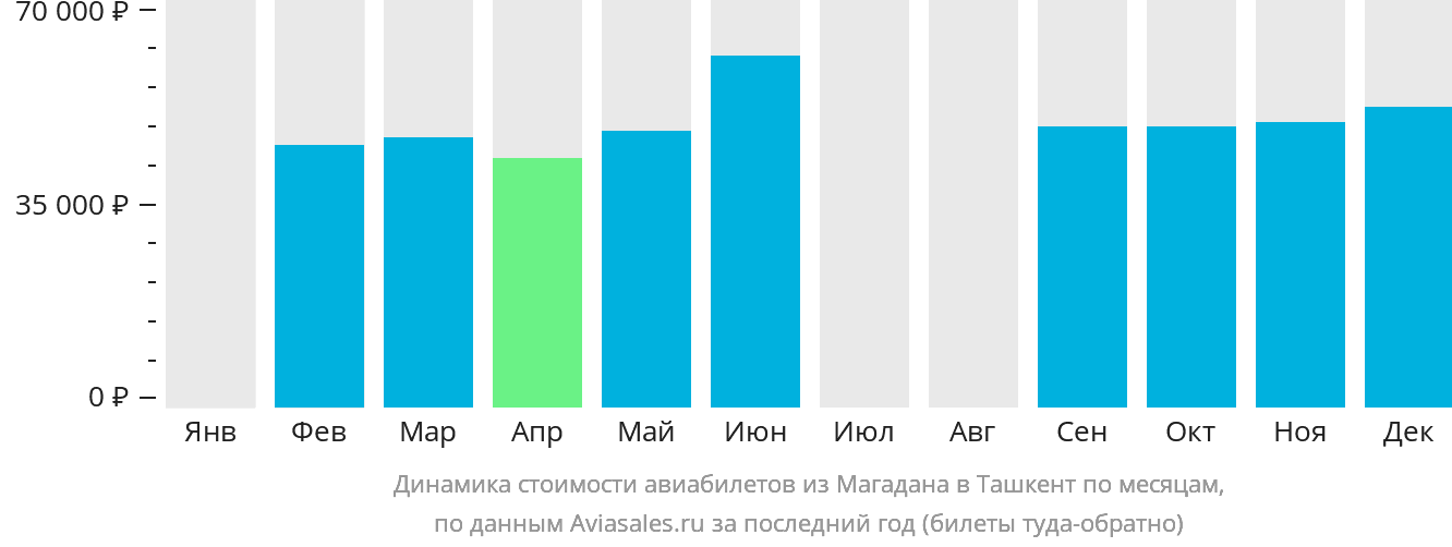 Динамика стоимости авиабилетов из Магадана в Ташкент по месяцам