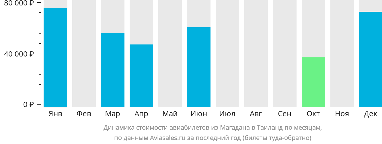 Динамика стоимости авиабилетов из Магадана в Таиланд по месяцам
