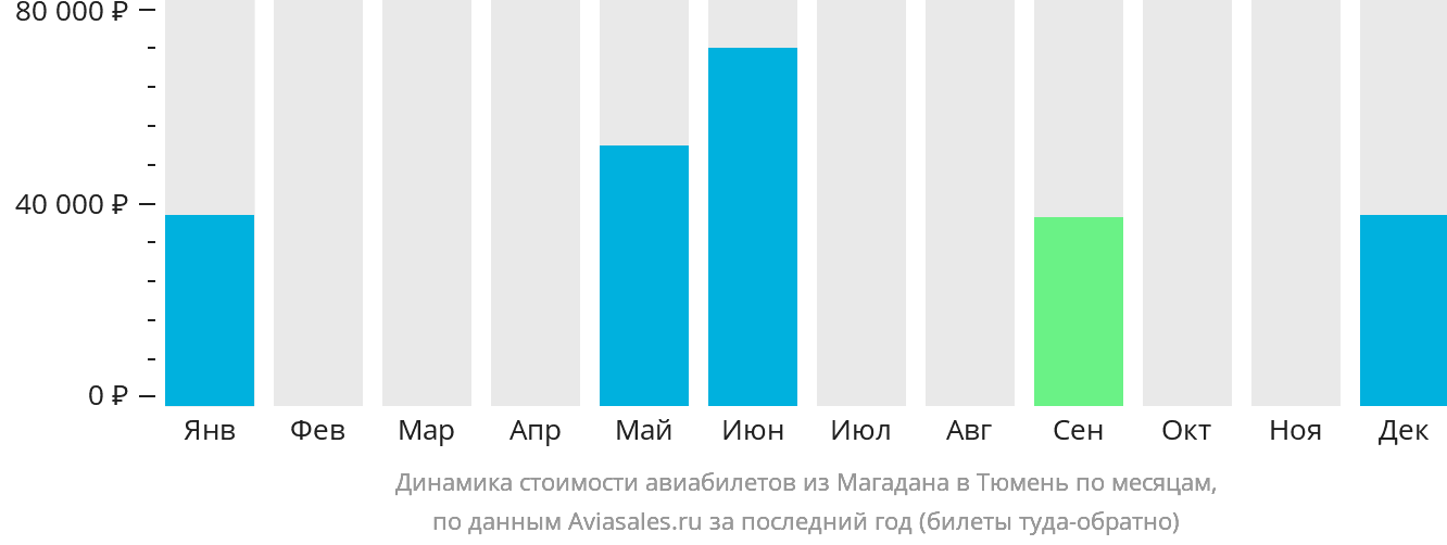 Динамика стоимости авиабилетов из Магадана в Тюмень по месяцам