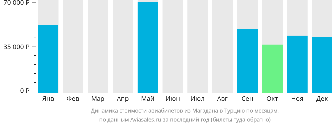 Динамика стоимости авиабилетов из Магадана в Турцию по месяцам