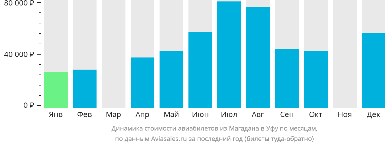 Динамика стоимости авиабилетов из Магадана в Уфу по месяцам
