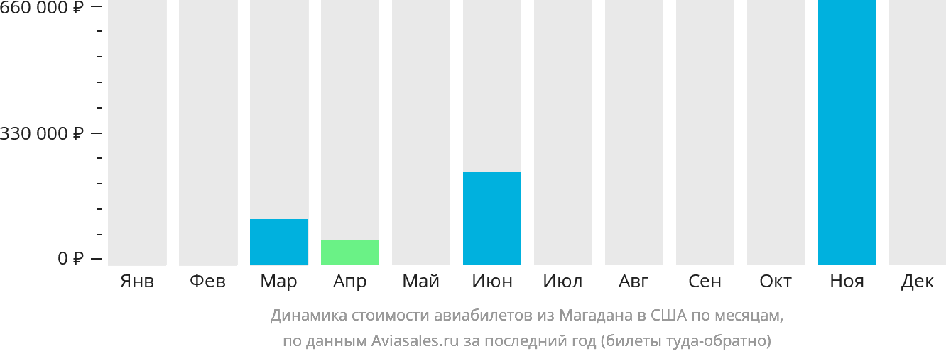 Динамика стоимости авиабилетов из Магадана в США по месяцам