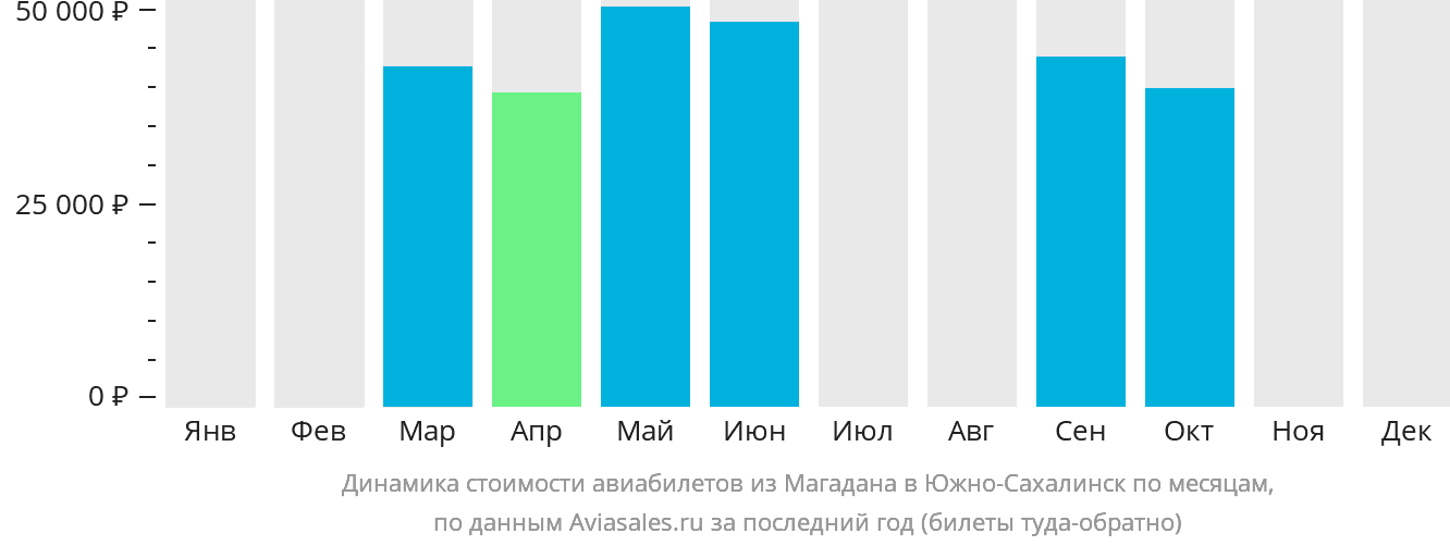 Динамика стоимости авиабилетов из Магадана в Южно-Сахалинск по месяцам