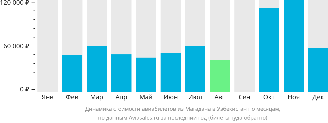 Динамика стоимости авиабилетов из Магадана в Узбекистан по месяцам