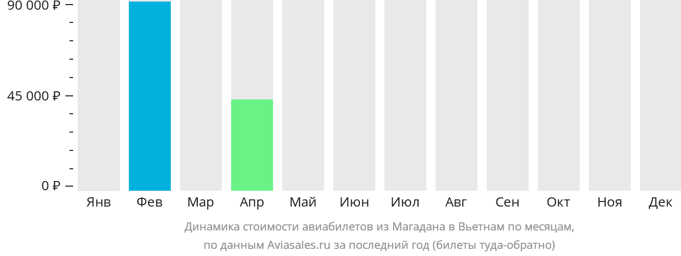 Динамика стоимости авиабилетов из Магадана в Вьетнам по месяцам