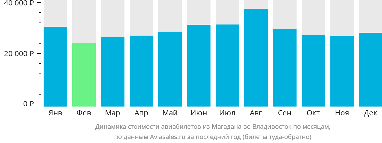 Динамика стоимости авиабилетов из Магадана во Владивосток по месяцам