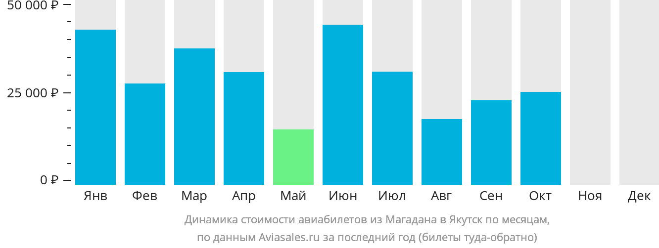 Динамика стоимости авиабилетов из Магадана в Якутск по месяцам