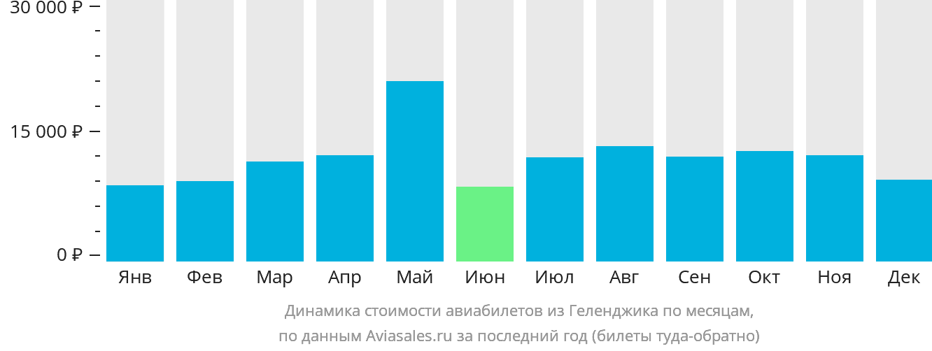 Динамика стоимости авиабилетов из Геленджика по месяцам