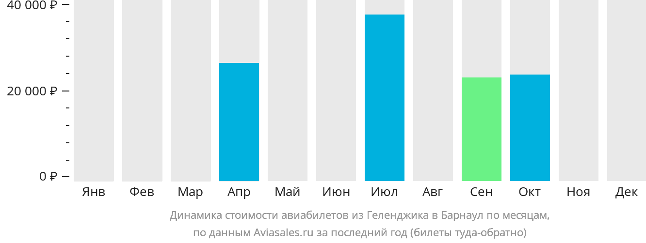 Динамика стоимости авиабилетов из Геленджика в Барнаул по месяцам
