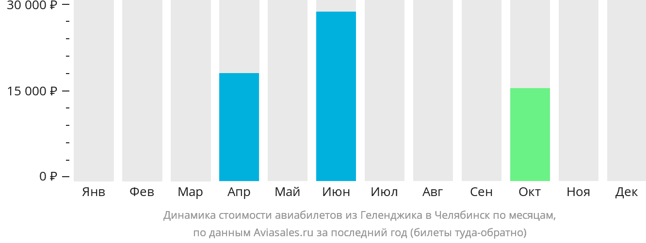 Динамика стоимости авиабилетов из Геленджика в Челябинск по месяцам