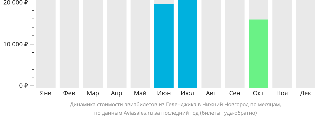 Динамика стоимости авиабилетов из Геленджика в Нижний Новгород по месяцам
