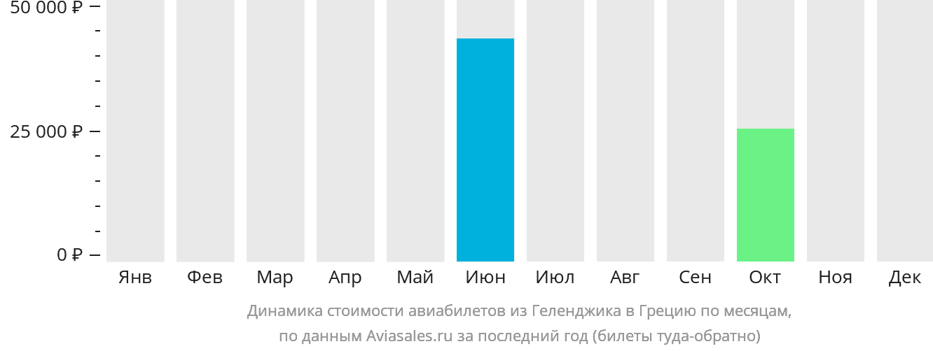 Динамика стоимости авиабилетов из Геленджика в Грецию по месяцам