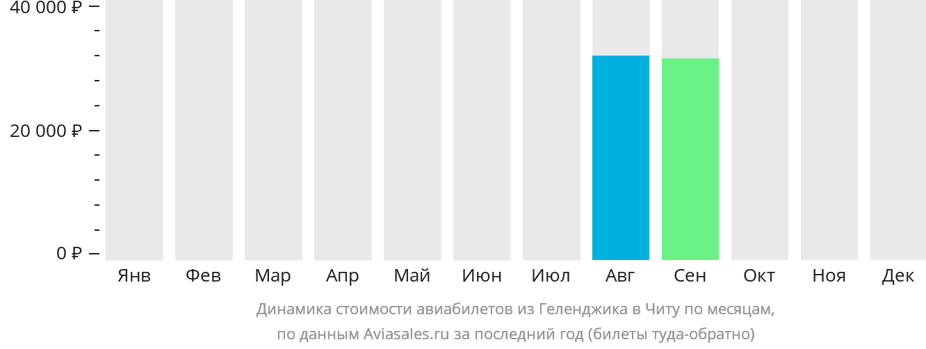 Динамика стоимости авиабилетов из Геленджика в Читу по месяцам