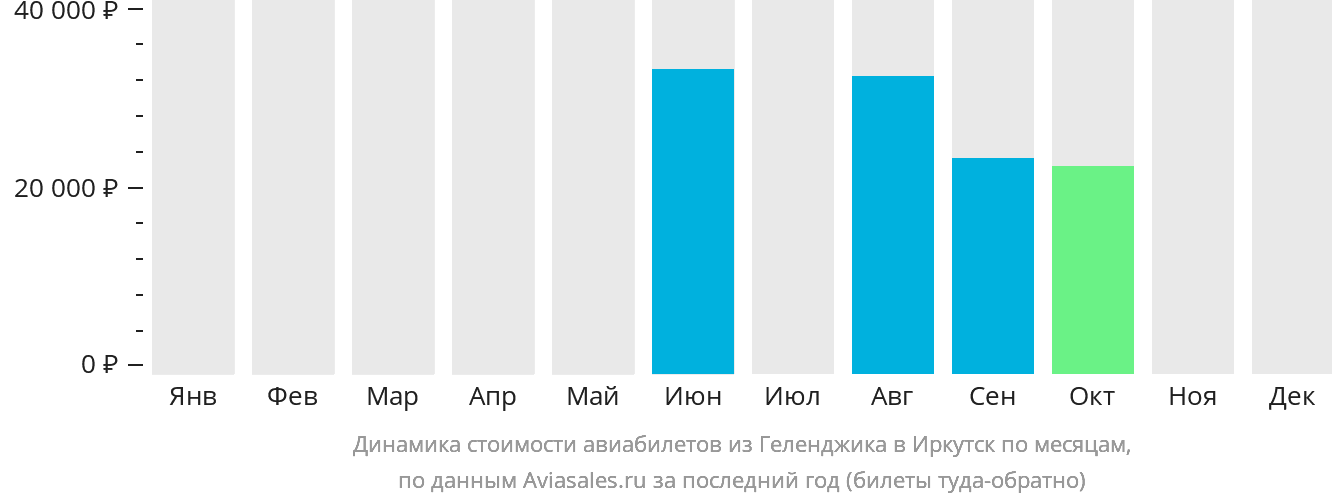 Динамика стоимости авиабилетов из Геленджика в Иркутск по месяцам