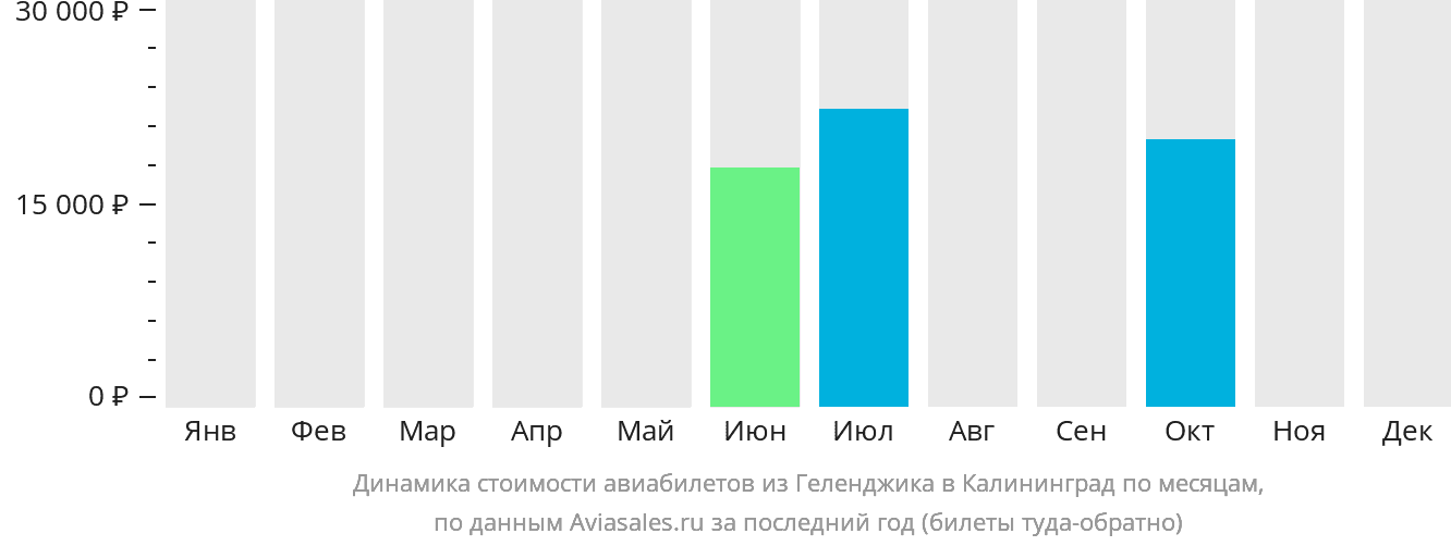 Динамика стоимости авиабилетов из Геленджика в Калининград по месяцам