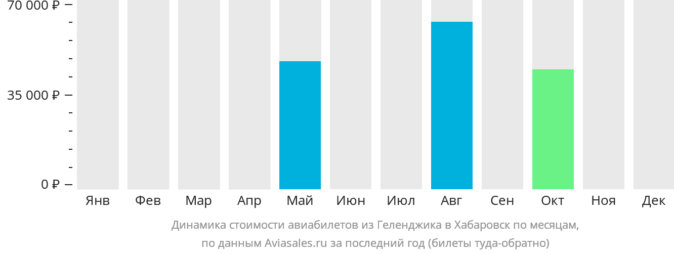 Динамика стоимости авиабилетов из Геленджика в Хабаровск по месяцам