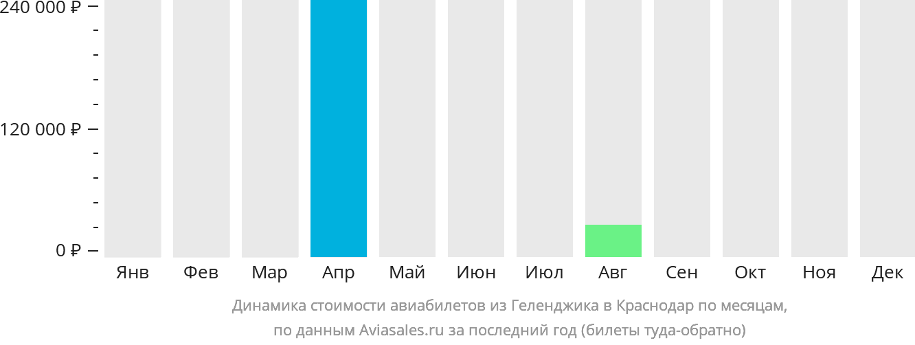 Динамика стоимости авиабилетов из Геленджика в Краснодар по месяцам