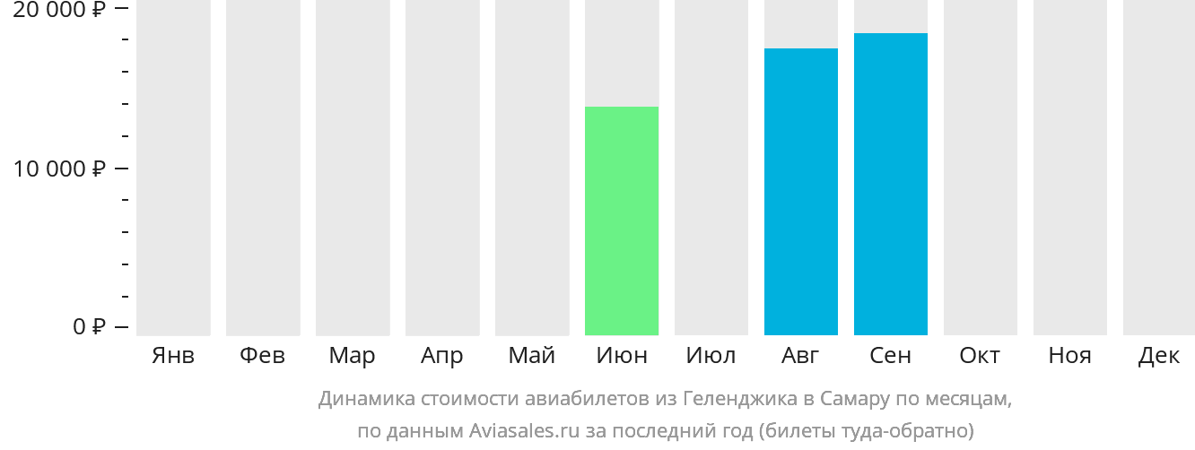 Динамика стоимости авиабилетов из Геленджика в Самару по месяцам