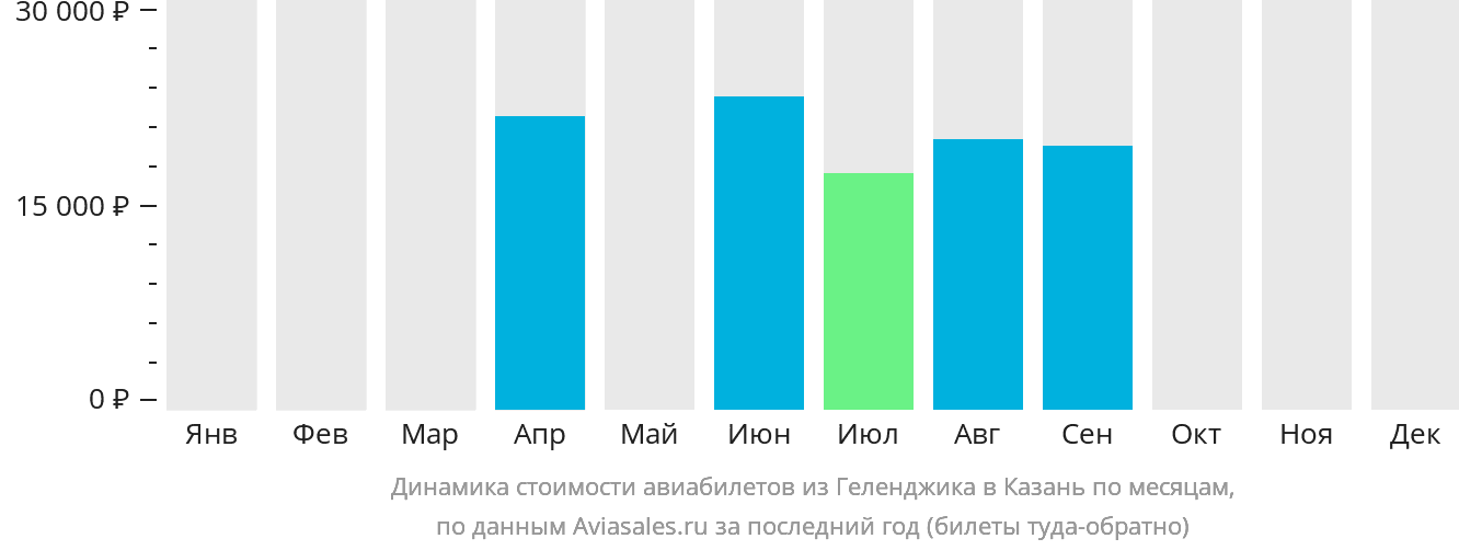 Динамика стоимости авиабилетов из Геленджика в Казань по месяцам