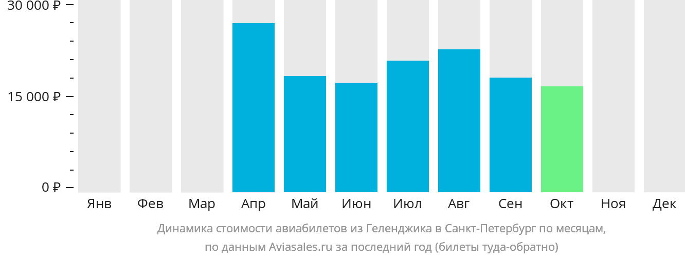 Динамика стоимости авиабилетов из Геленджика в Санкт-Петербург по месяцам