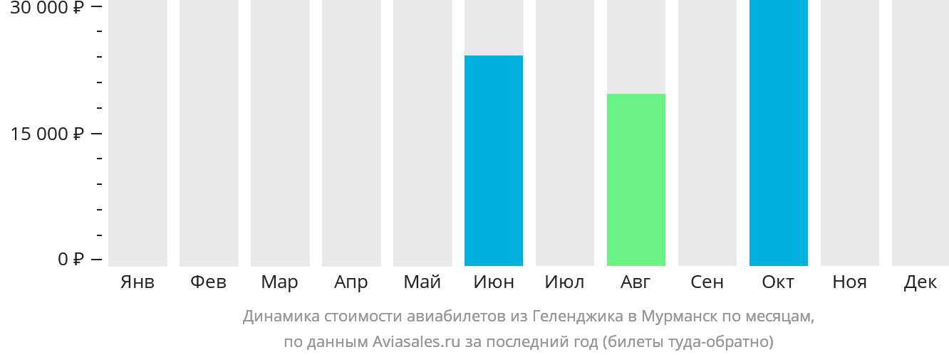 Динамика стоимости авиабилетов из Геленджика в Мурманск по месяцам