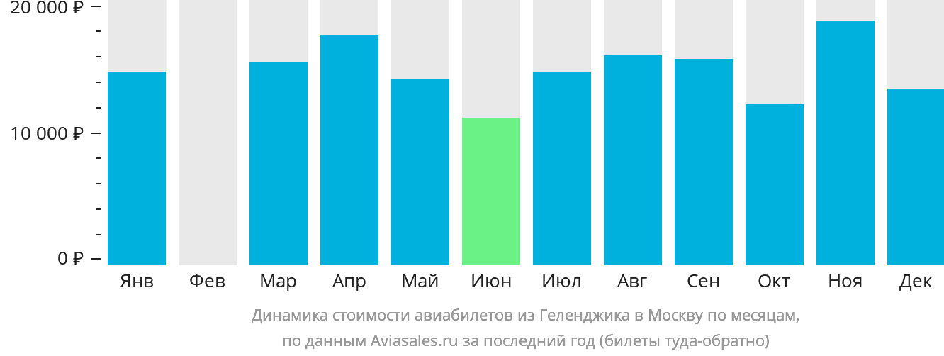Динамика стоимости авиабилетов из Геленджика в Москву по месяцам