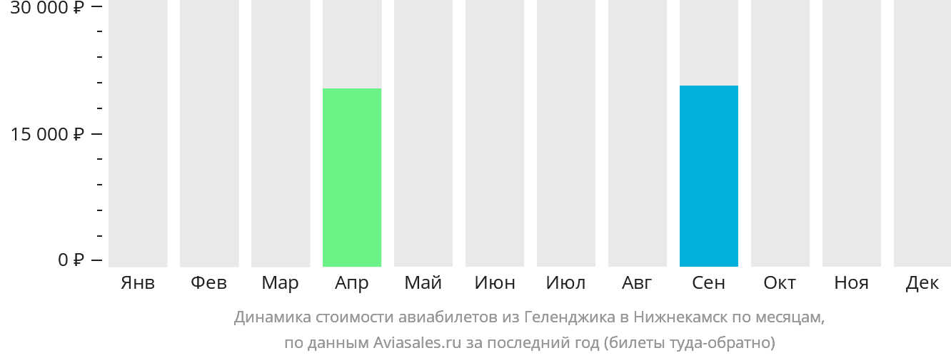 Динамика стоимости авиабилетов из Геленджика в Набережные Челны (Нижнекамск) по месяцам