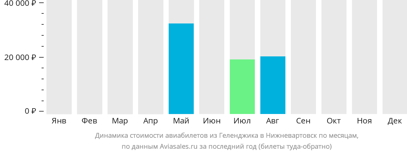 Динамика стоимости авиабилетов из Геленджика в Нижневартовск по месяцам