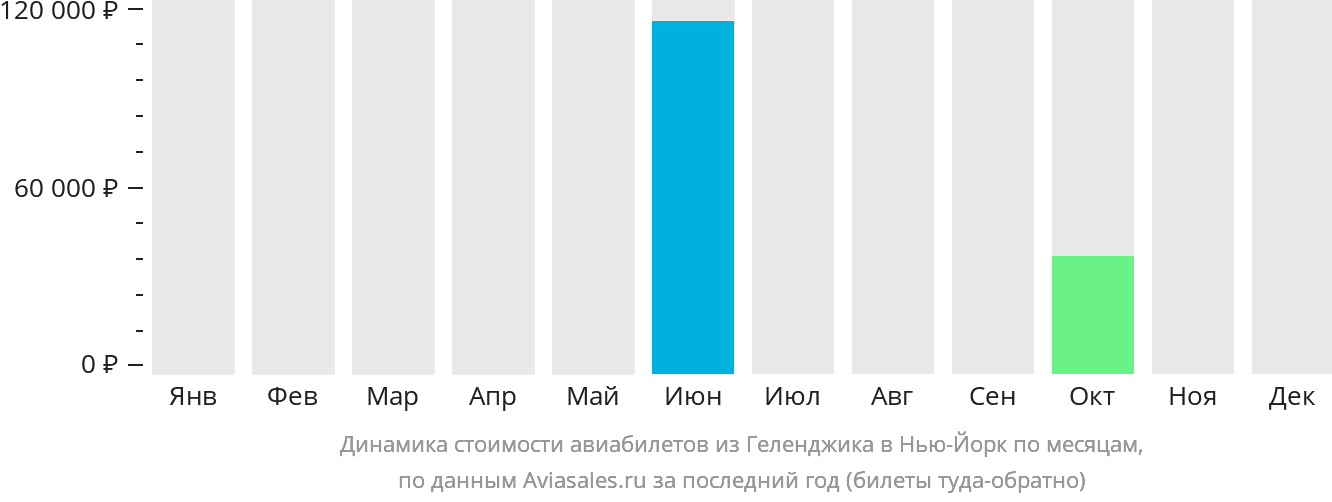 Динамика стоимости авиабилетов из Геленджика в Нью-Йорк по месяцам