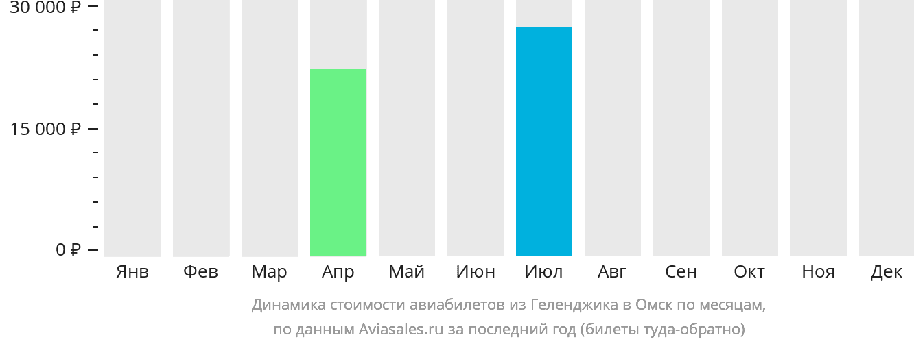 Динамика стоимости авиабилетов из Геленджика в Омск по месяцам