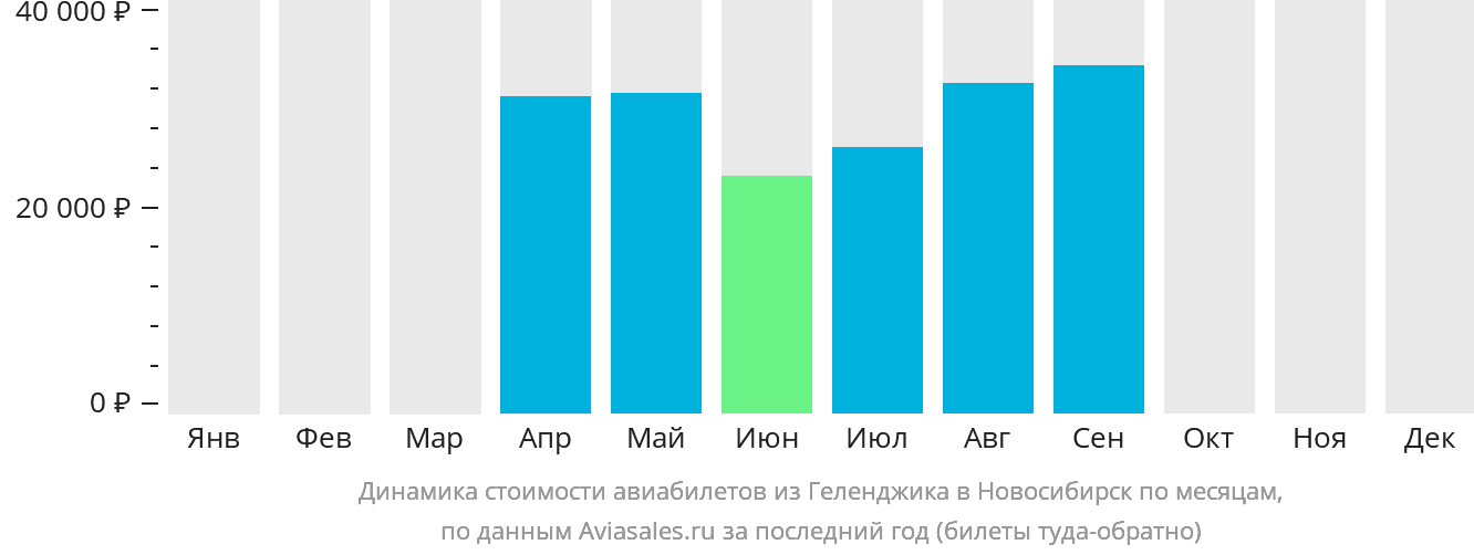 Динамика стоимости авиабилетов из Геленджика в Новосибирск по месяцам