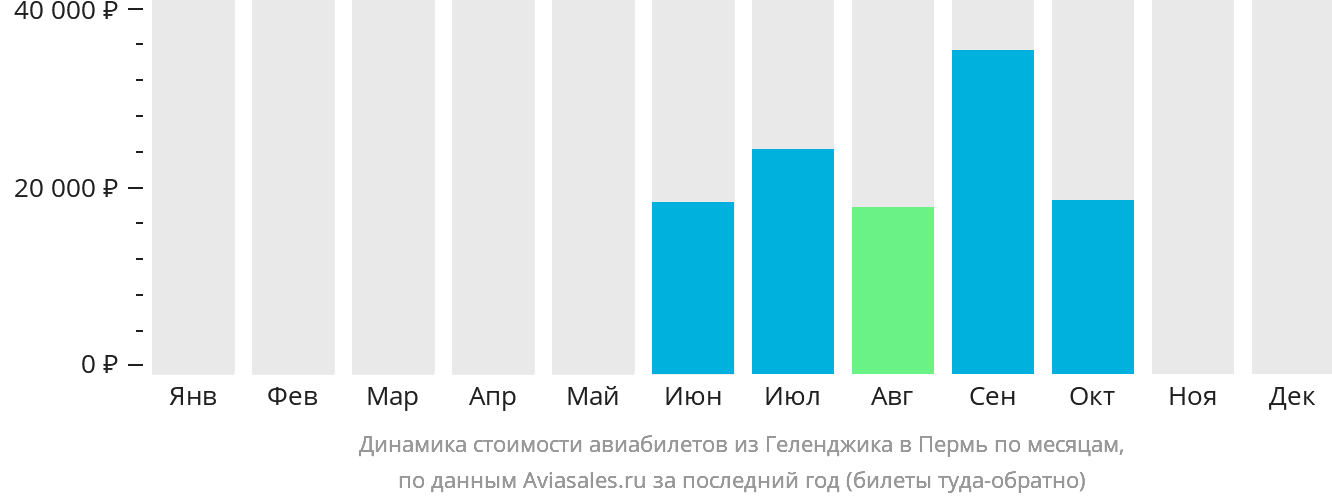 Динамика стоимости авиабилетов из Геленджика в Пермь по месяцам