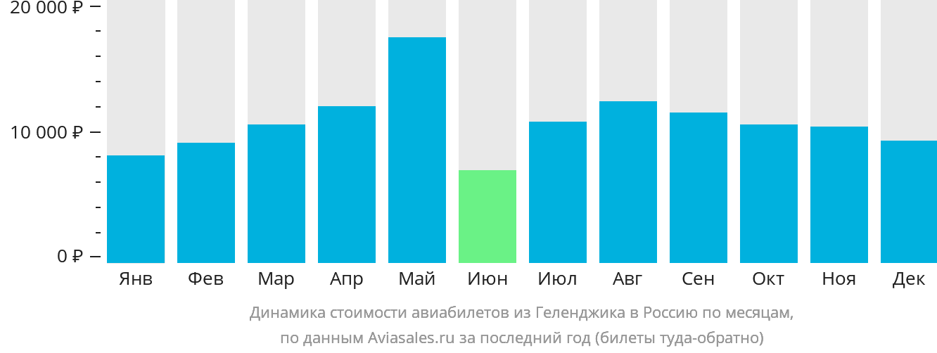 Динамика стоимости авиабилетов из Геленджика в Россию по месяцам