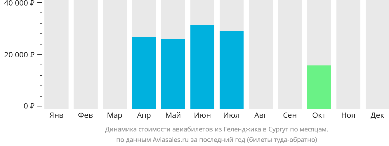 Динамика стоимости авиабилетов из Геленджика в Сургут по месяцам