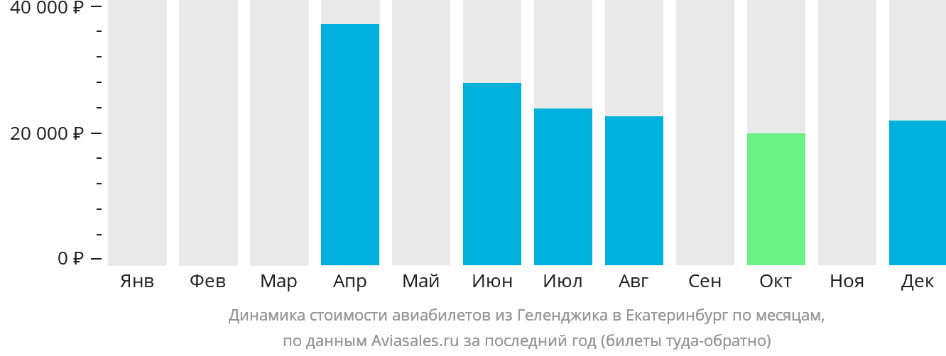 Динамика стоимости авиабилетов из Геленджика в Екатеринбург по месяцам