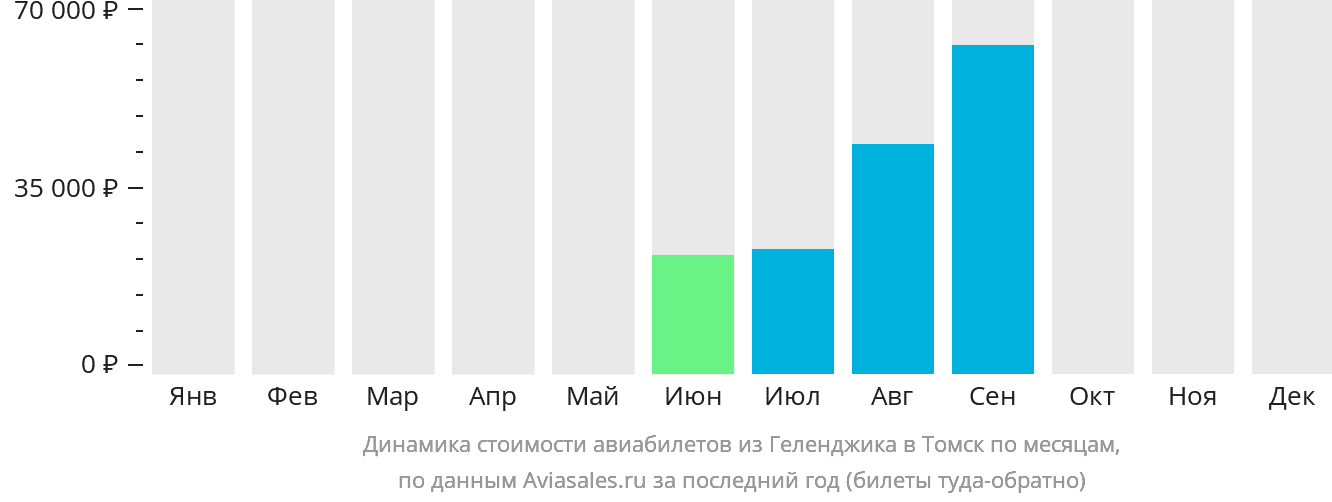 Динамика стоимости авиабилетов из Геленджика в Томск по месяцам