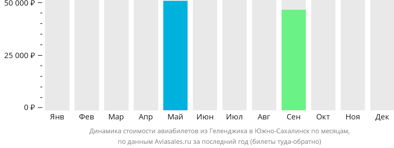 Динамика стоимости авиабилетов из Геленджика в Южно-Сахалинск по месяцам