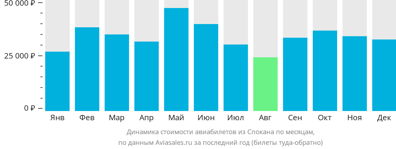 Динамика стоимости авиабилетов из Спокана по месяцам