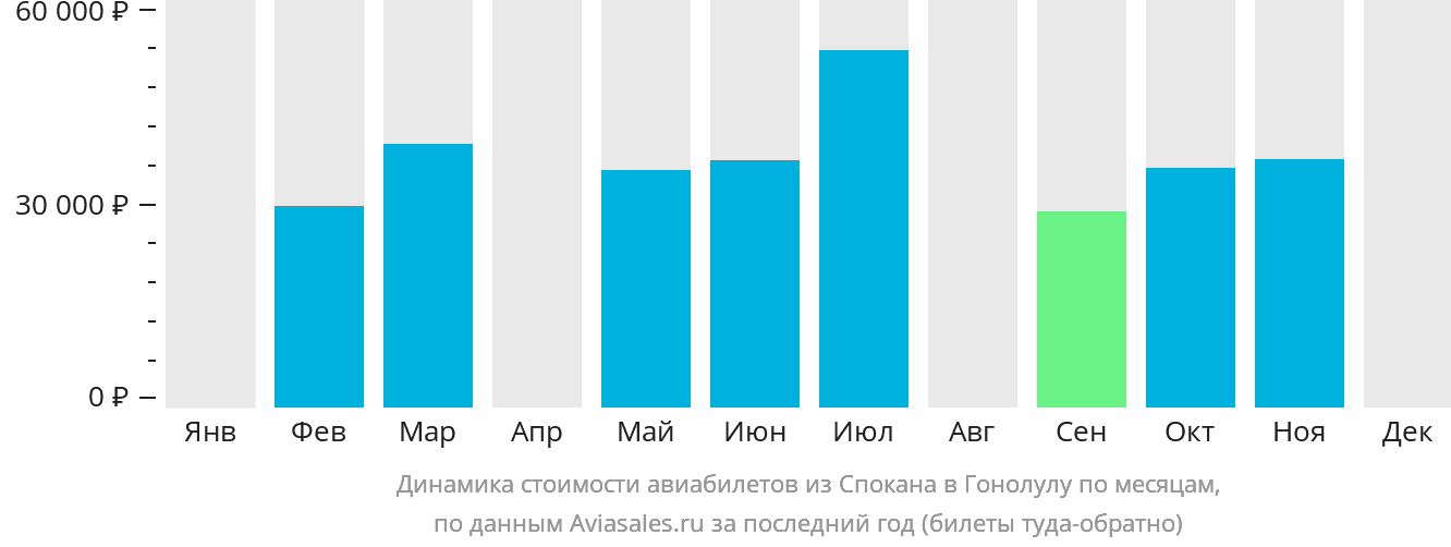 Динамика стоимости авиабилетов из Спокана в Гонолулу по месяцам